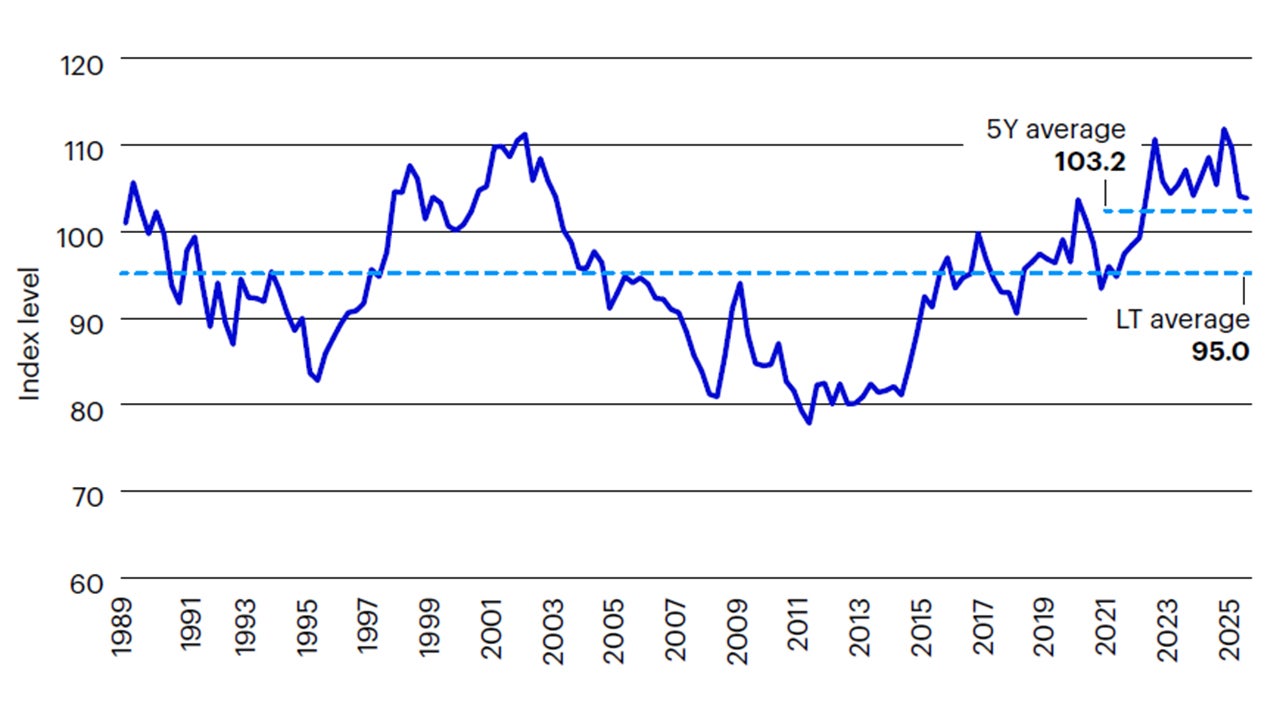 Figure 2: US dollar at inflection point, with potential for further decline 