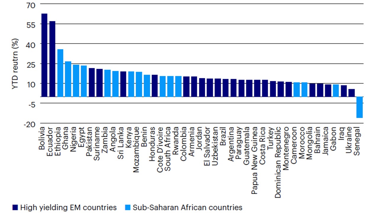 Figure 3: EM high yield external debt YTD total returns  