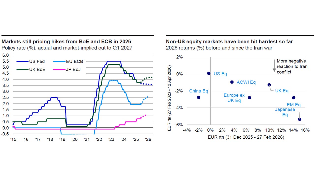 Key charts this week