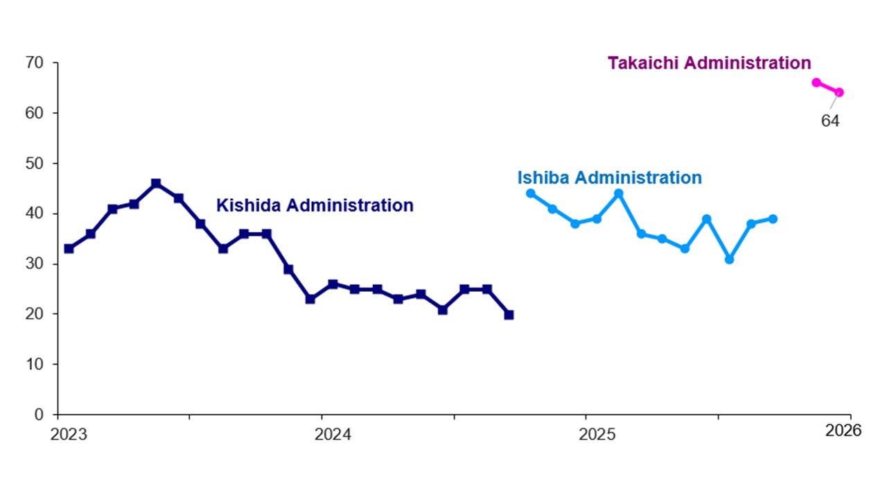 Japan Cabinet Approval Rating (%)