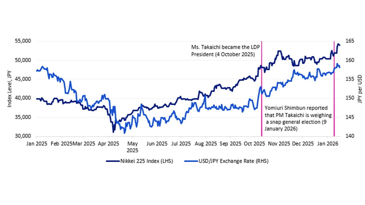 Nikkei 225 Index and USDJPY exchange rate