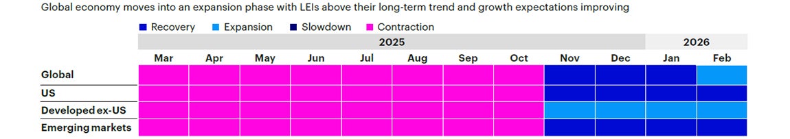 Figure 1b: Trailing 12-month regime history by region