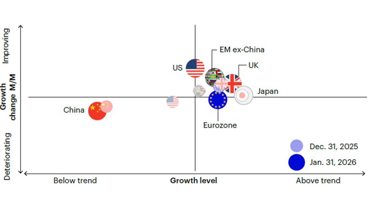 Figure 1c: Global growth is improving and above trend, led by developed markets outside the US and emerging markets ex-China