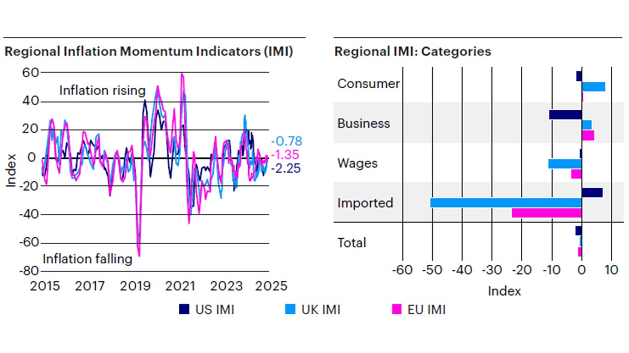 Figure 3: Inflation broadly stable around the world