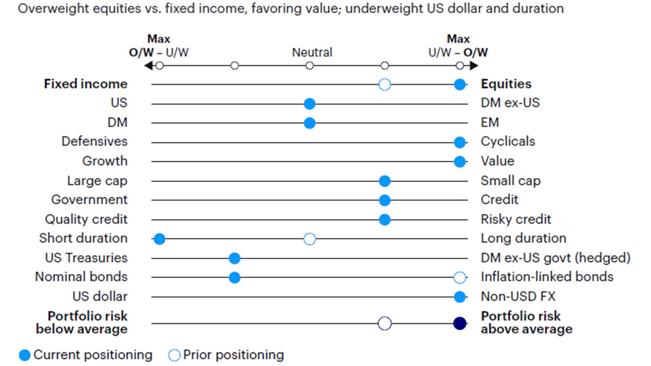 Figure 4: Relative tactical asset allocation positioning