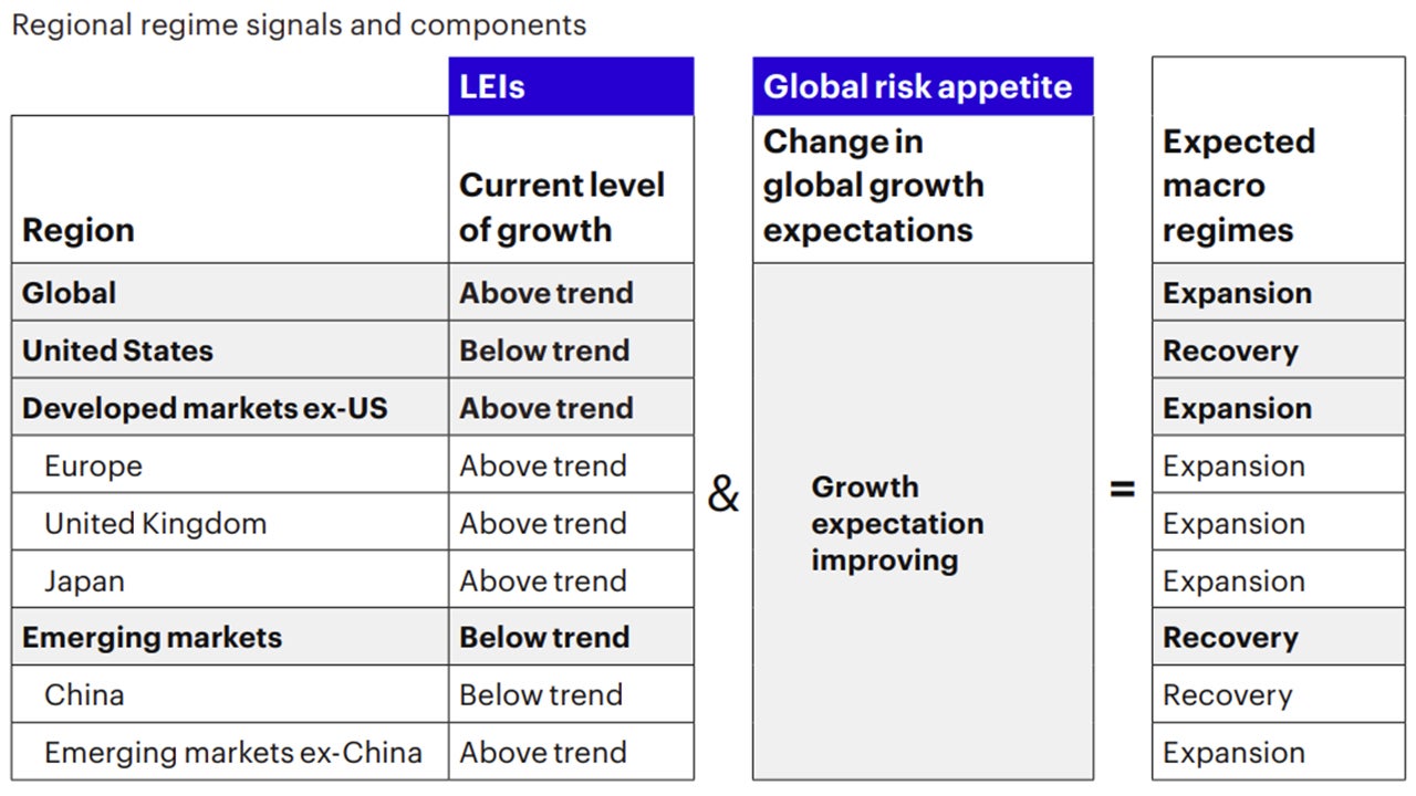Figure 1a: Global macro framework moves into an expansion regime