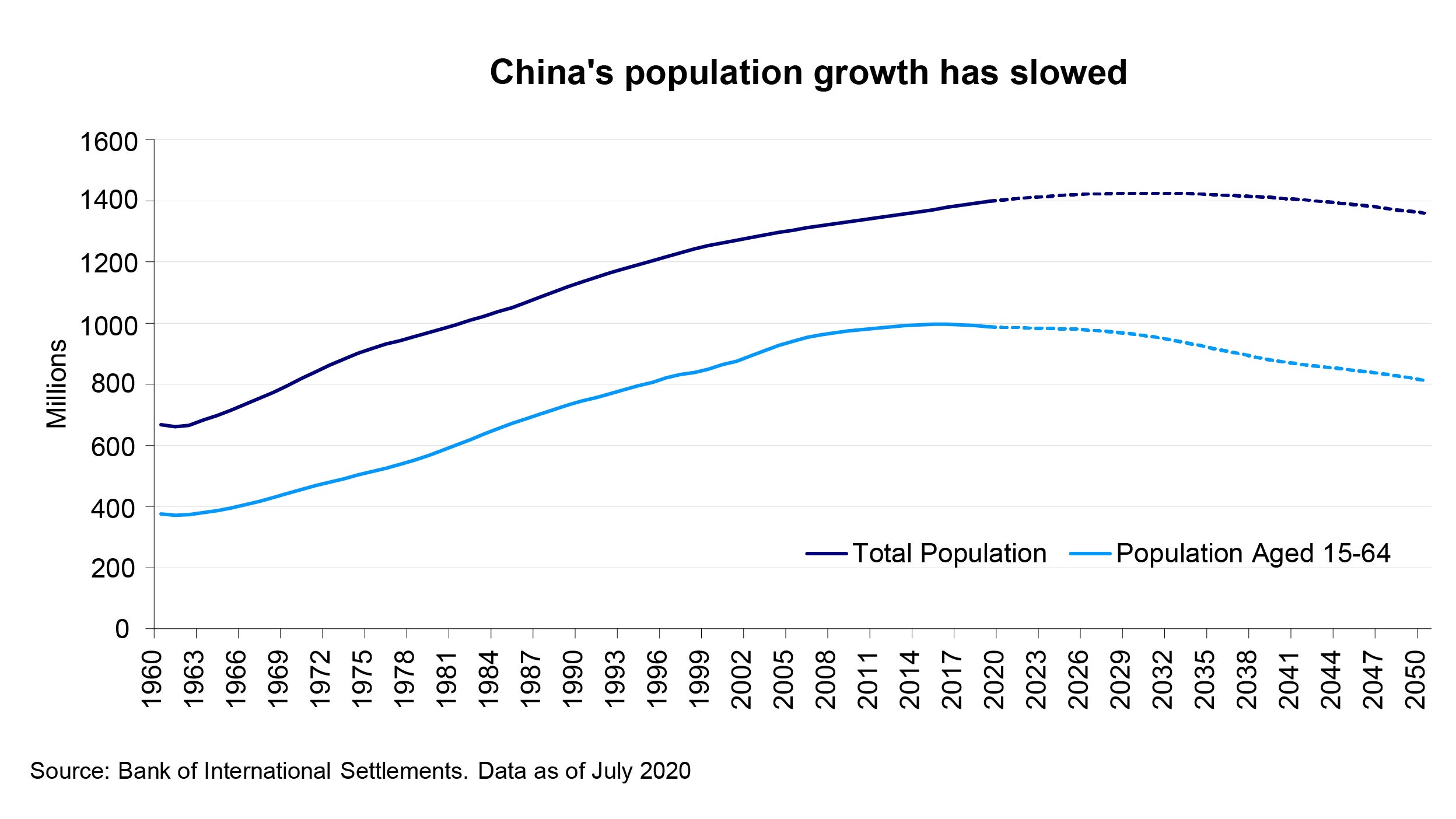 Chinas Census Indicates Demographic Slowdown