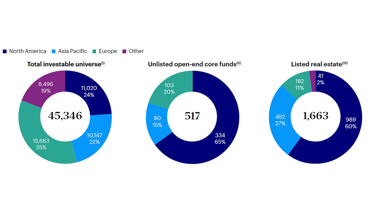 Figure 4: Different measures of the global real estate universe – estimated size (US$ billions)