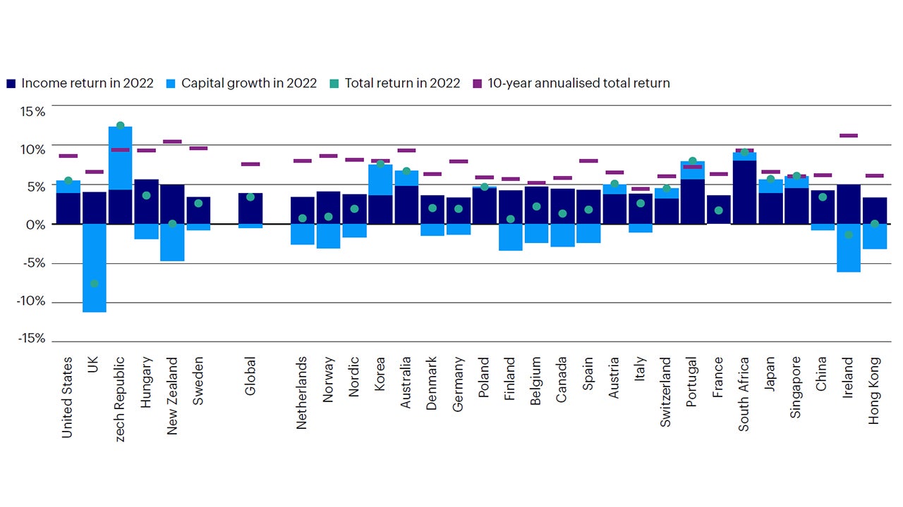 Figure 8: Total returns in 2022 and annualised averages of 2013-22 (local currency, % per annum) (v)