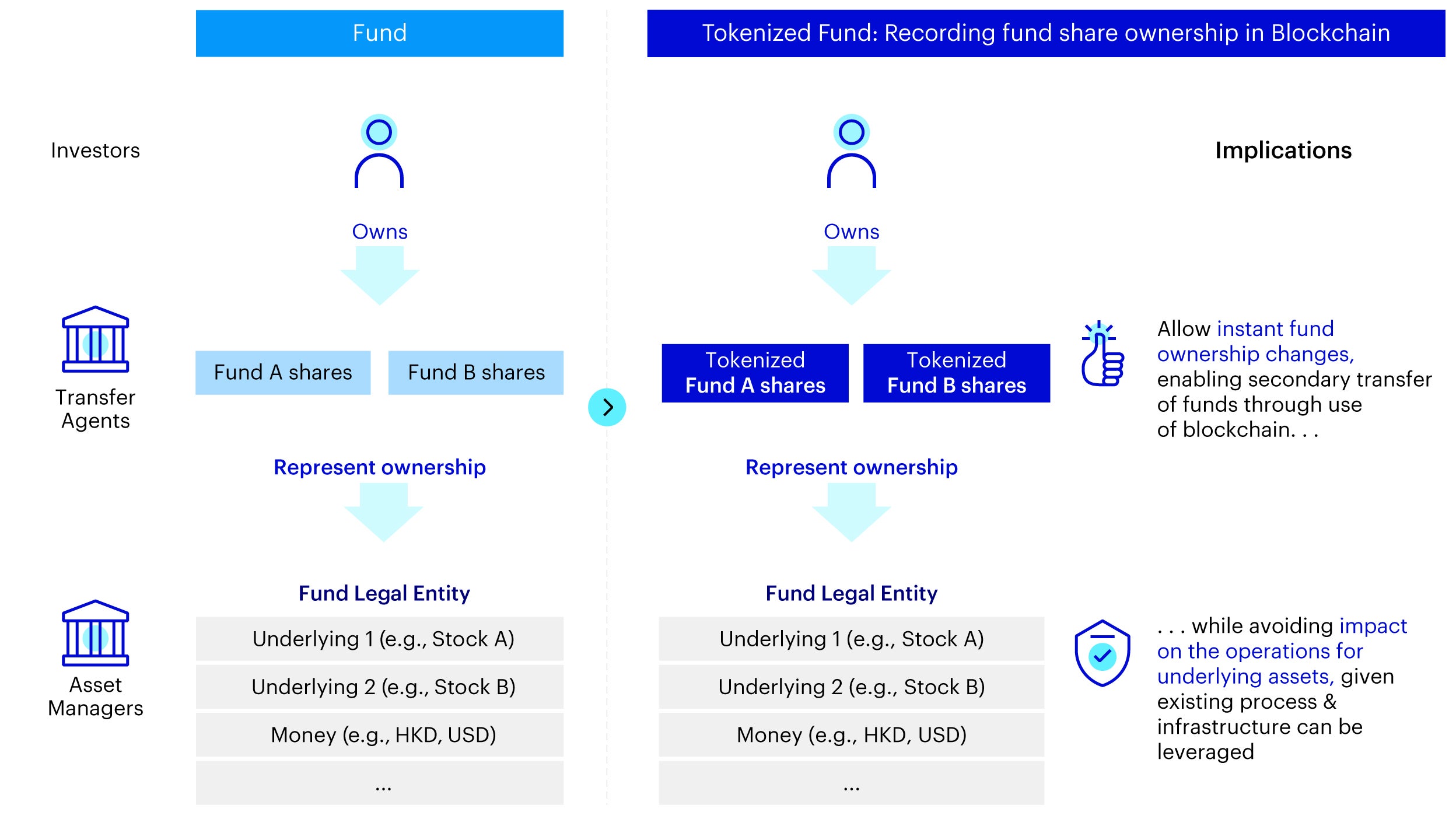 Exhibit 2 - Traditional funds versus tokenized funds