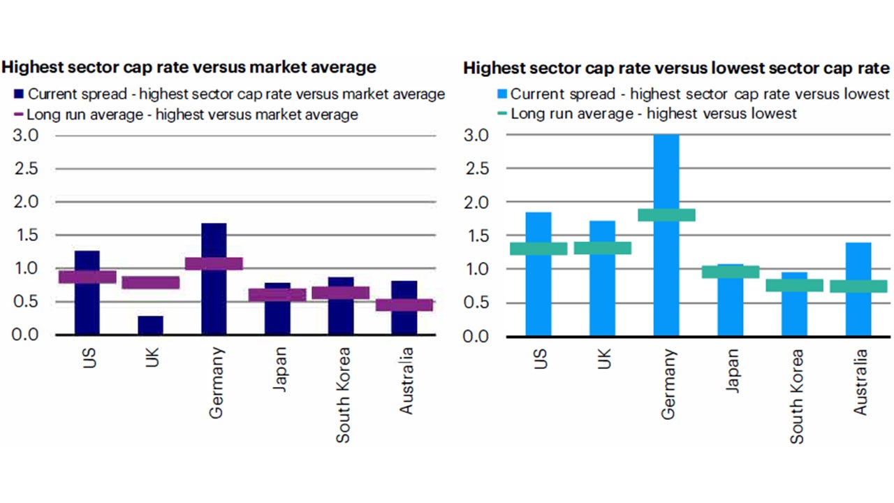 Significant cap rate variations (%) within markets