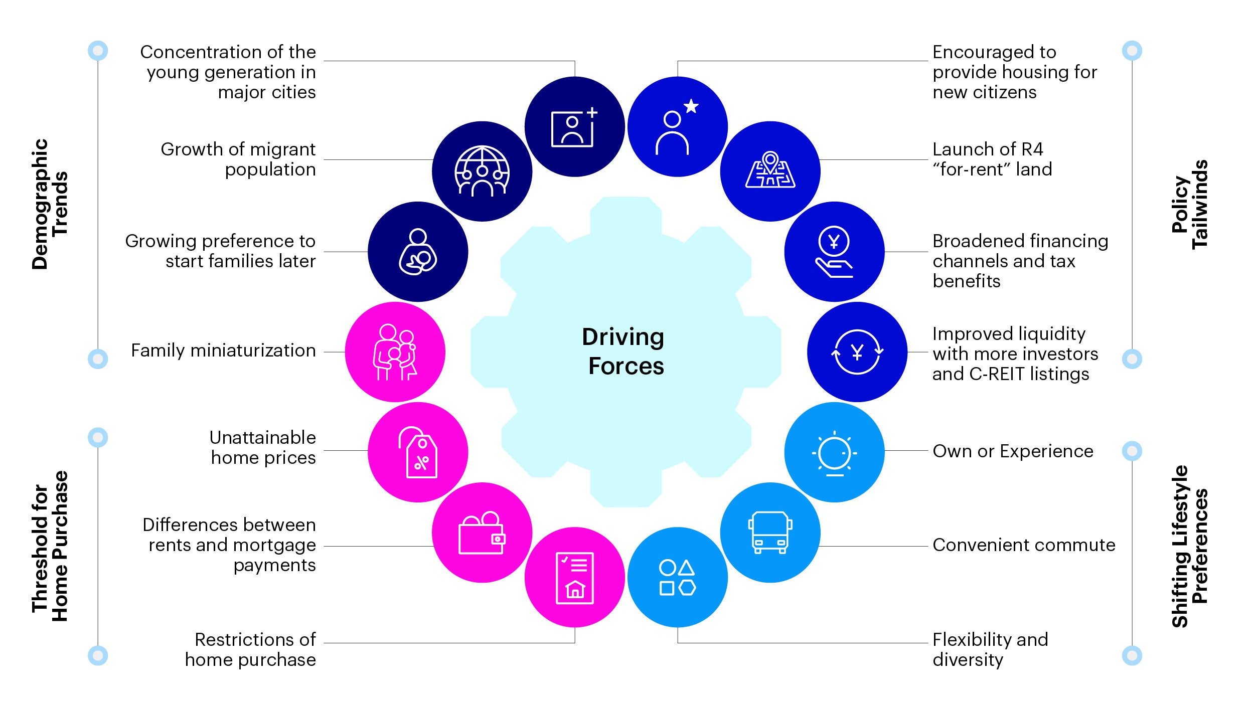 Figure 1 - Summary of underlying structural driving forces for China rental housing