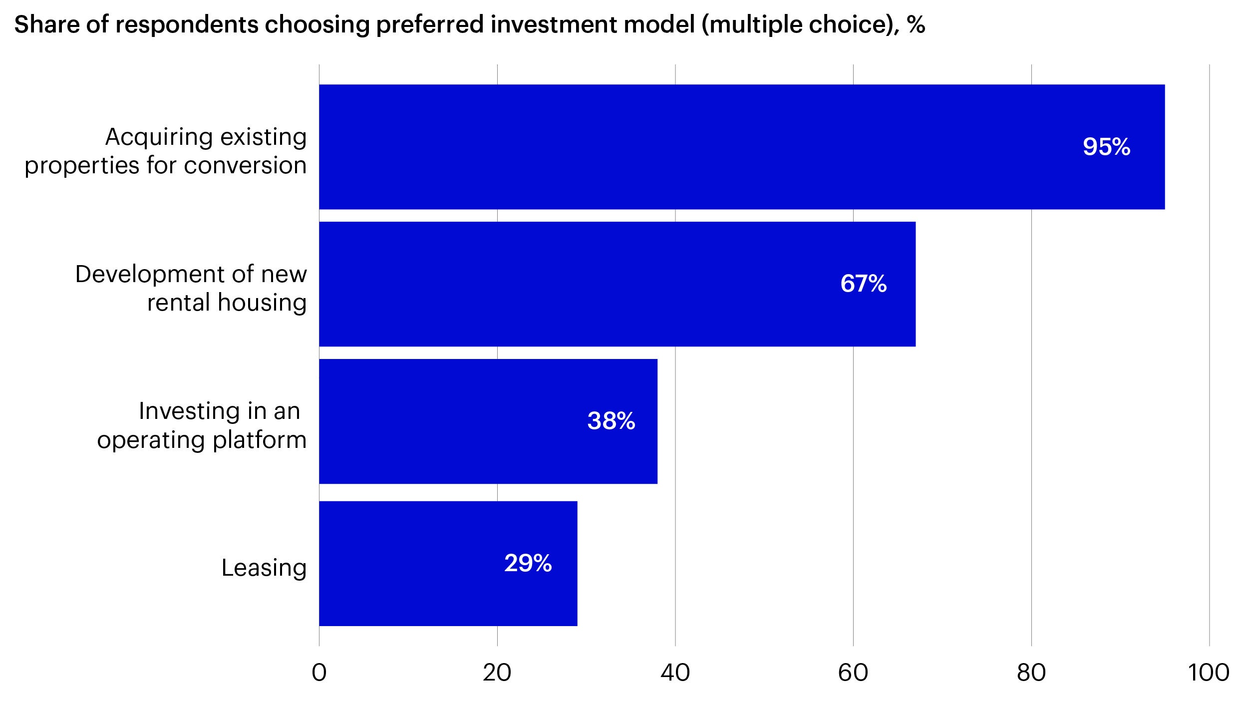 Figure 3 - Rental housing investment models among institutional investors