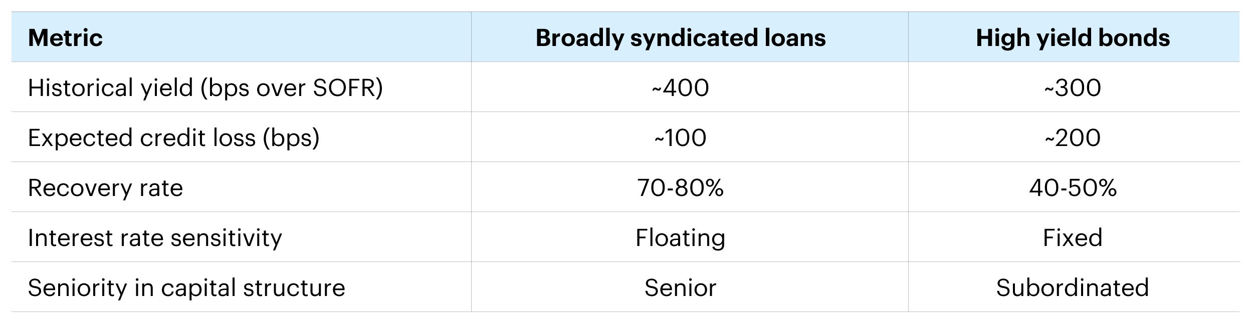Figure 3 - Comparing broadly syndicated loans to high yield bonds