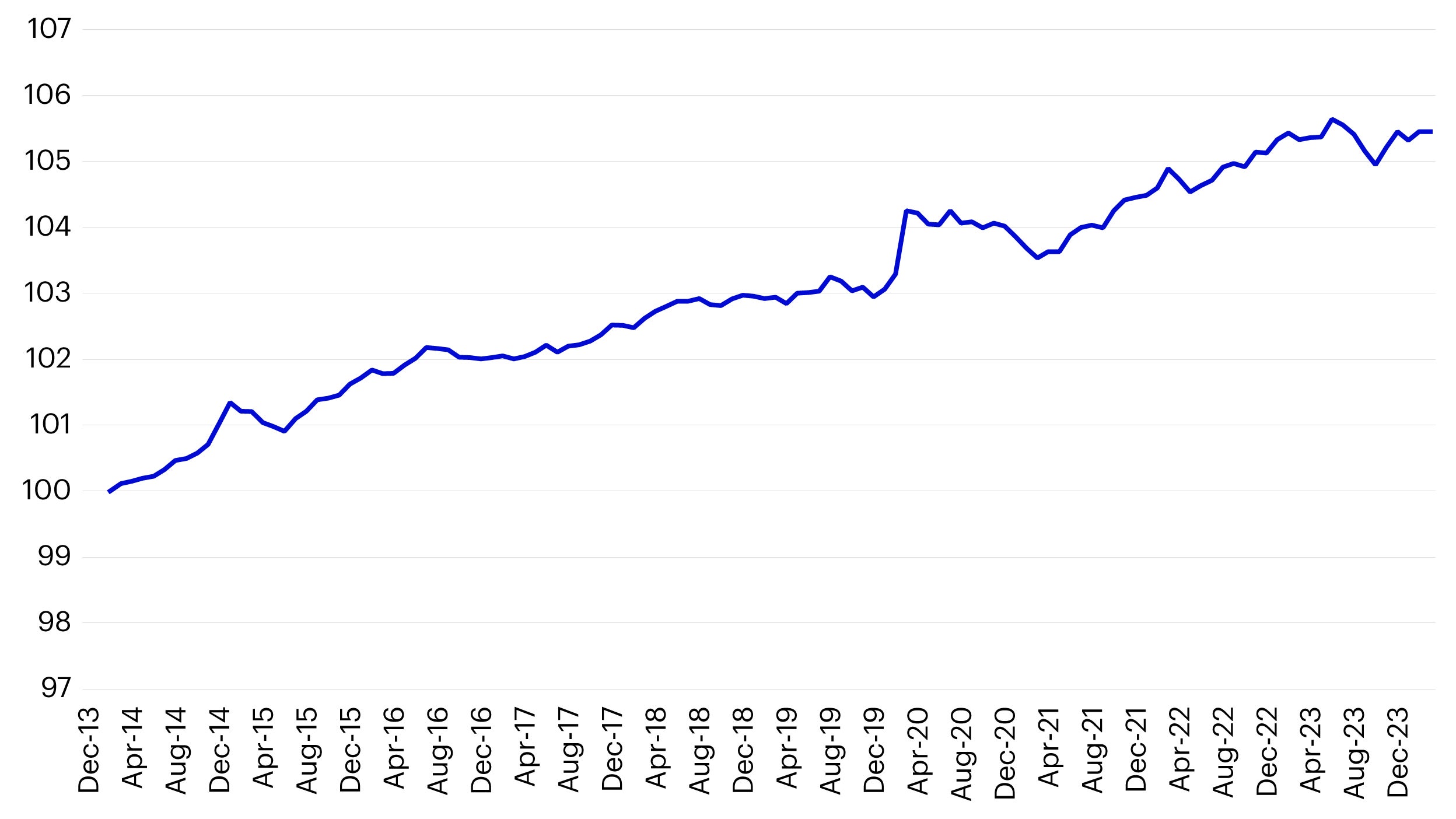 Figure 1 – CLOs index vs. core US fixed income (index of cumulative returns*)
