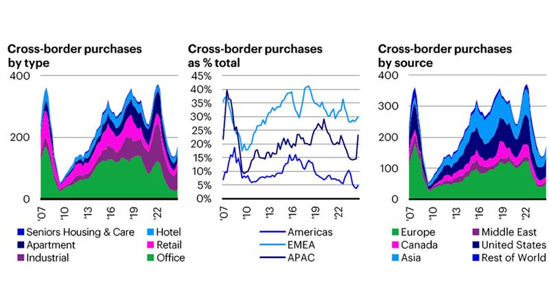 Global cross-border CRE transactions show significant cyclicality