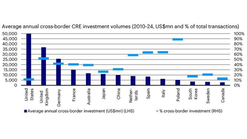 The value and share of cross-border transactions varies significantly by market