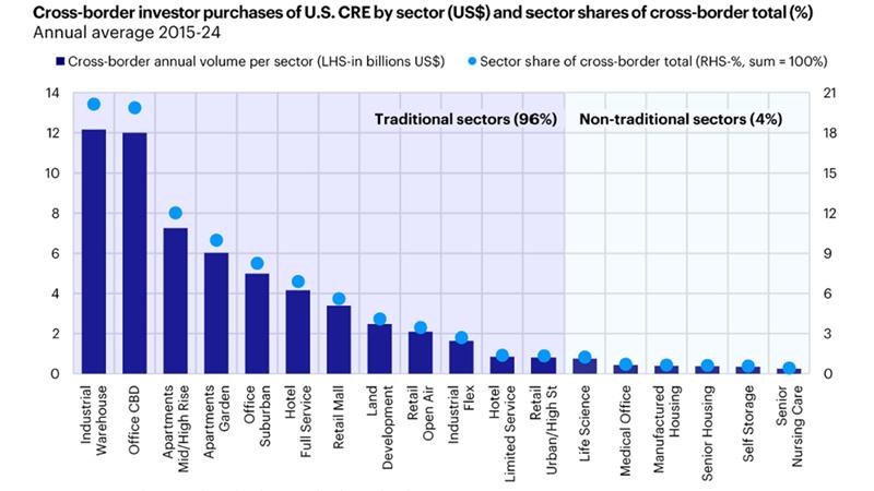 Traditional sectors have been the primary focus of cross-border investors