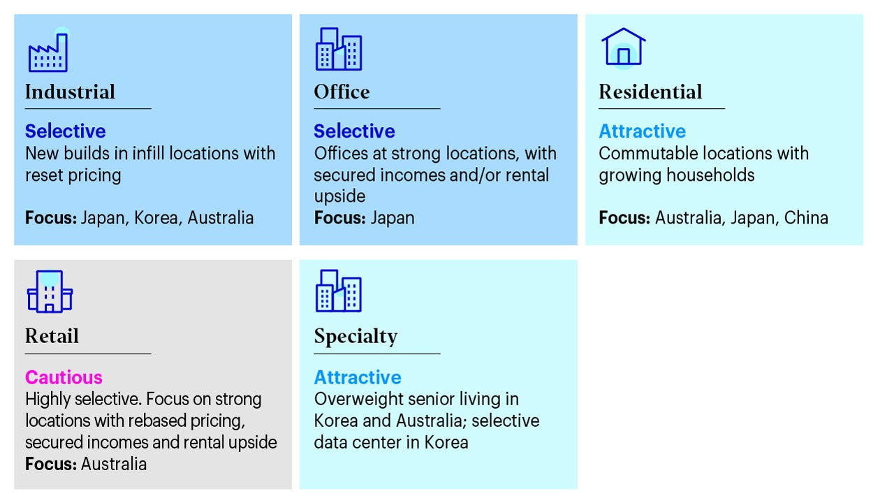 Figure 10 – APAC sector opportunities