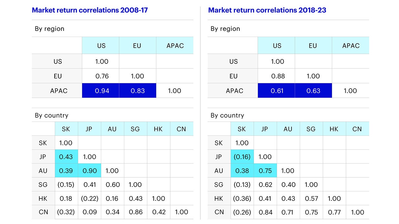 Figure 5 - Return correlations of APAC commercial real estate with other regions