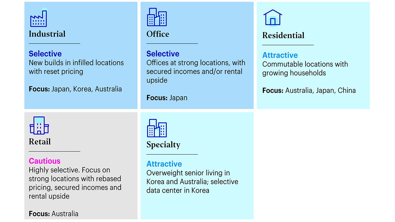 Figure 10 – APAC sector opportunities