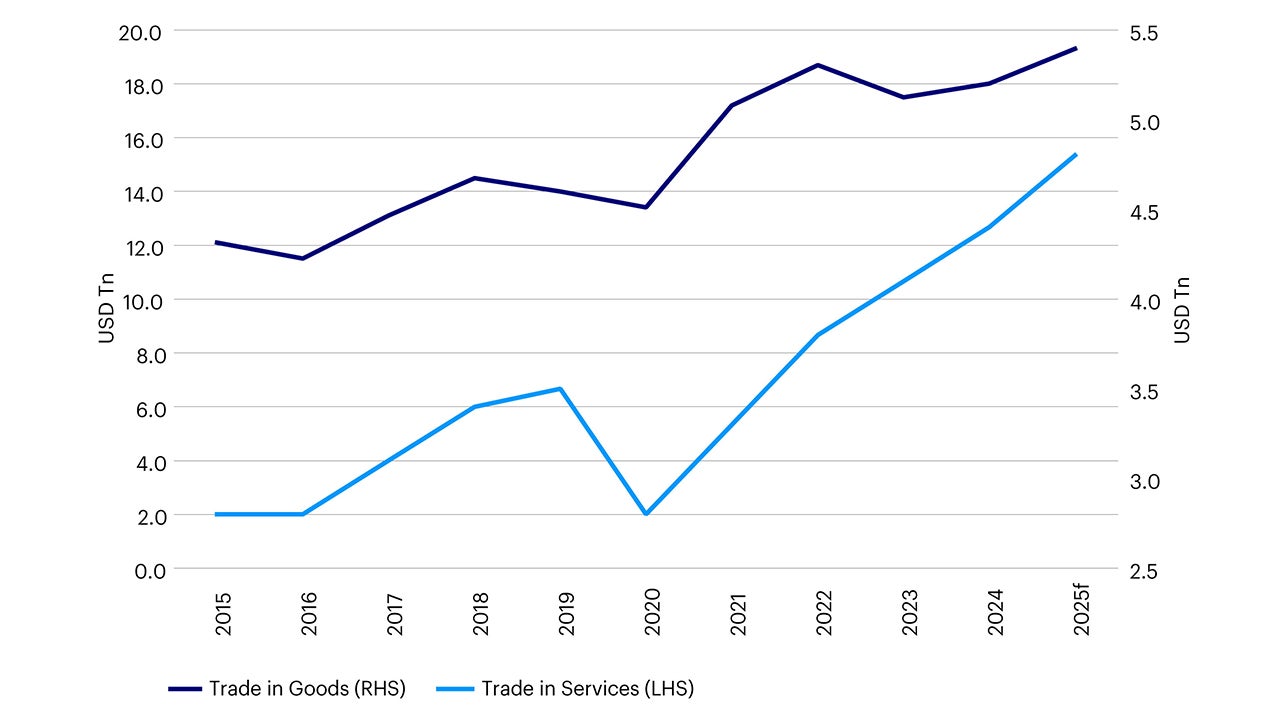 Figure 2 – Nominal goods and services trade in Asia Pacific (2015 – 2025)