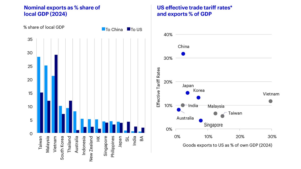 Figure 3 – Nominal exports and US effective tariff rates* and exports as a proportion of own GDP