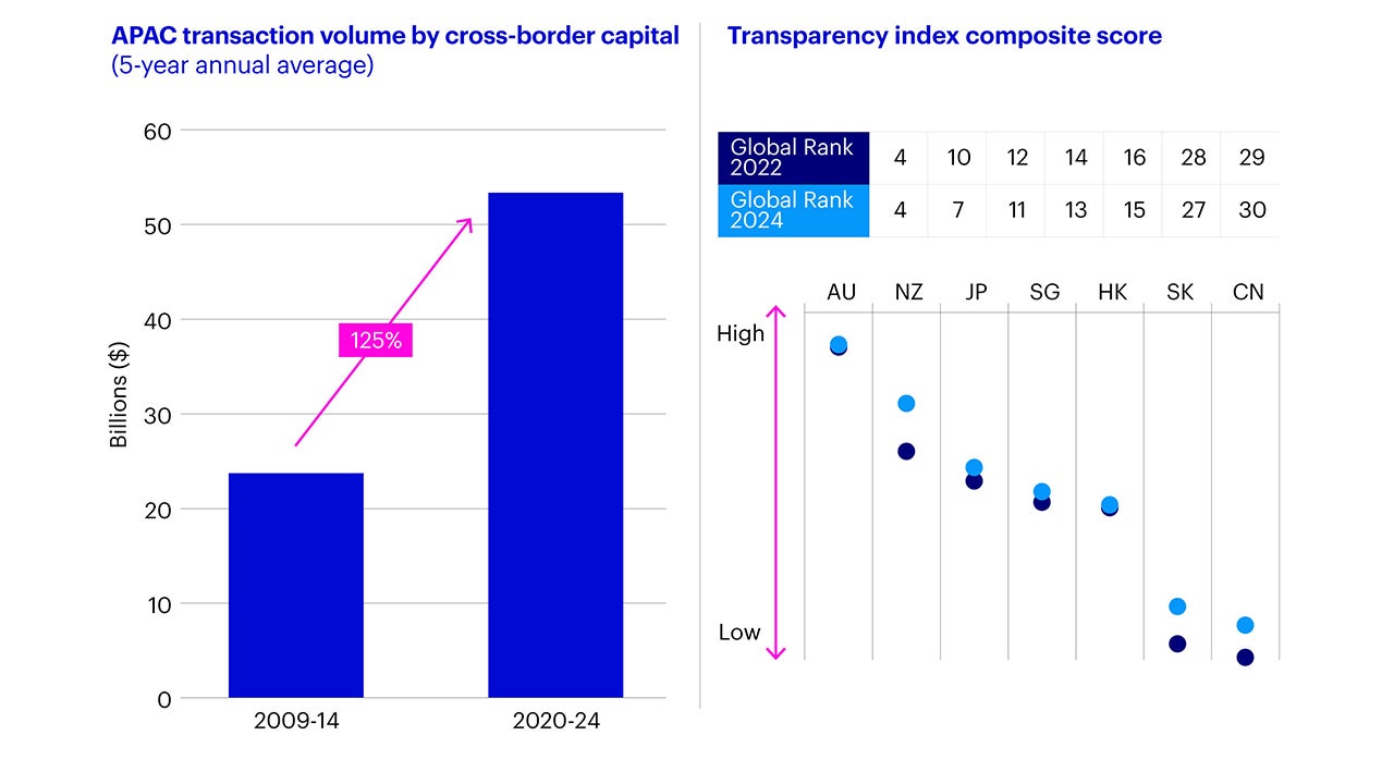 Figure 4 - APAC real estate cross-border transaction volumes and transparency index scores