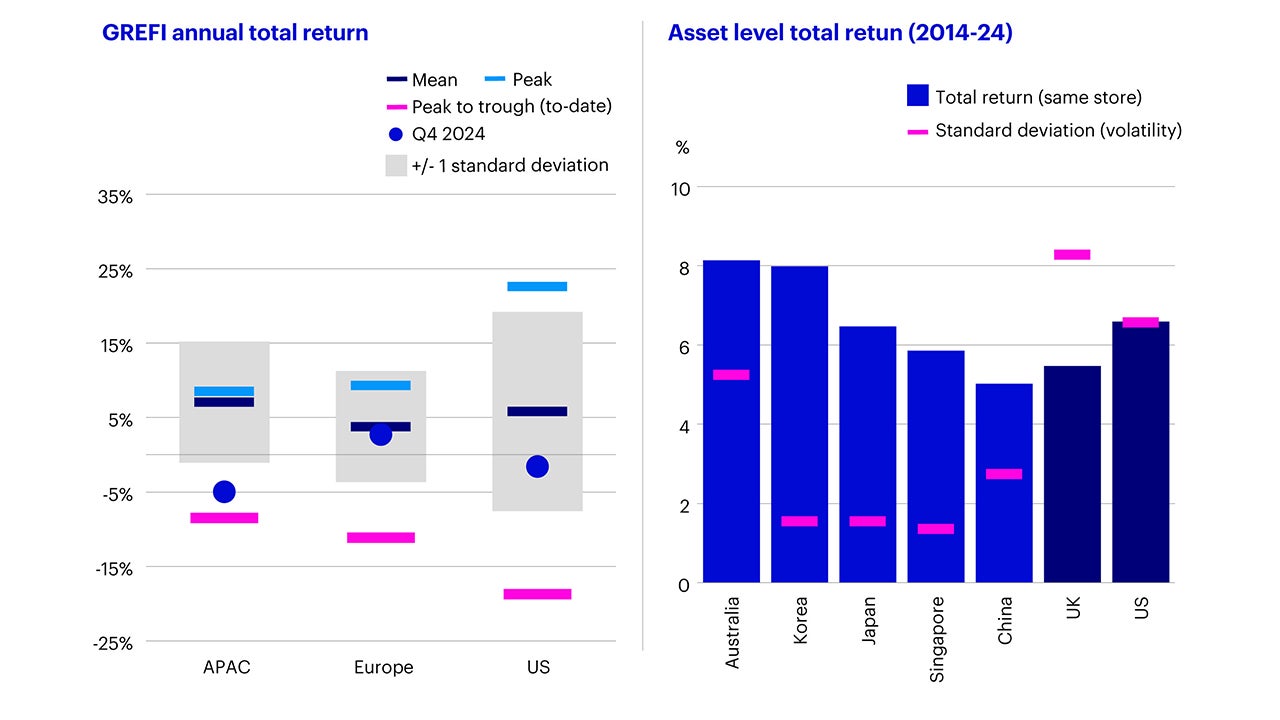 Figure 6 - Global Real Estate Fund Index and asset level total return
