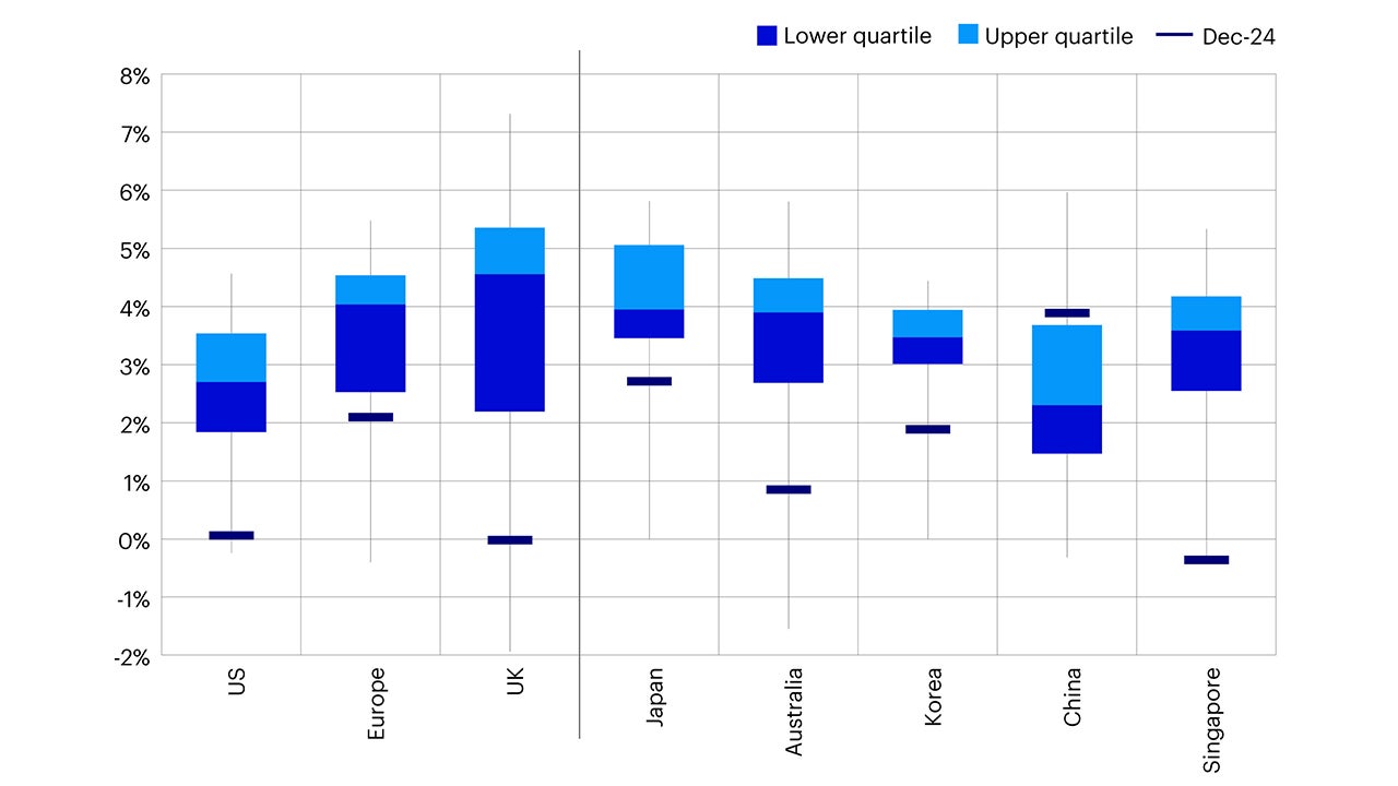 Figure 7 - Current cap rate spreads versus long-term ranges for various markets