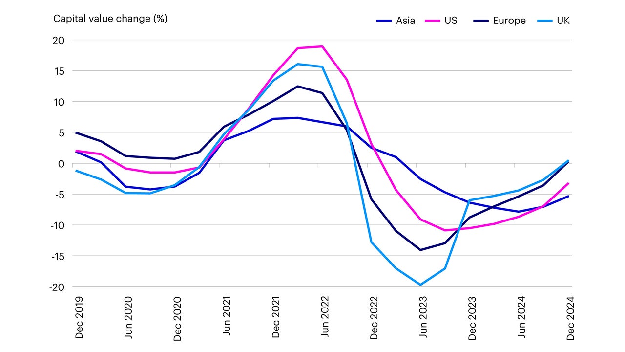 Figure 8 - Real estate capital value changes across various regions (2019-2024)
