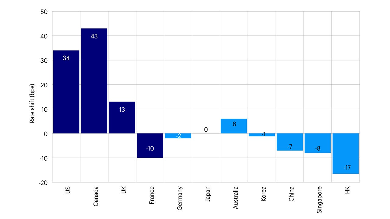 Figure 9 – 10-year government bond yield change from baseline (before tariff announcements in late Feb 2025)