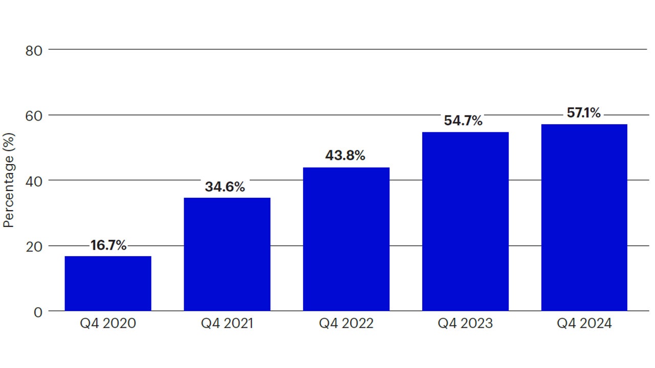 Percentage of securities without PIK at close but have PIK now