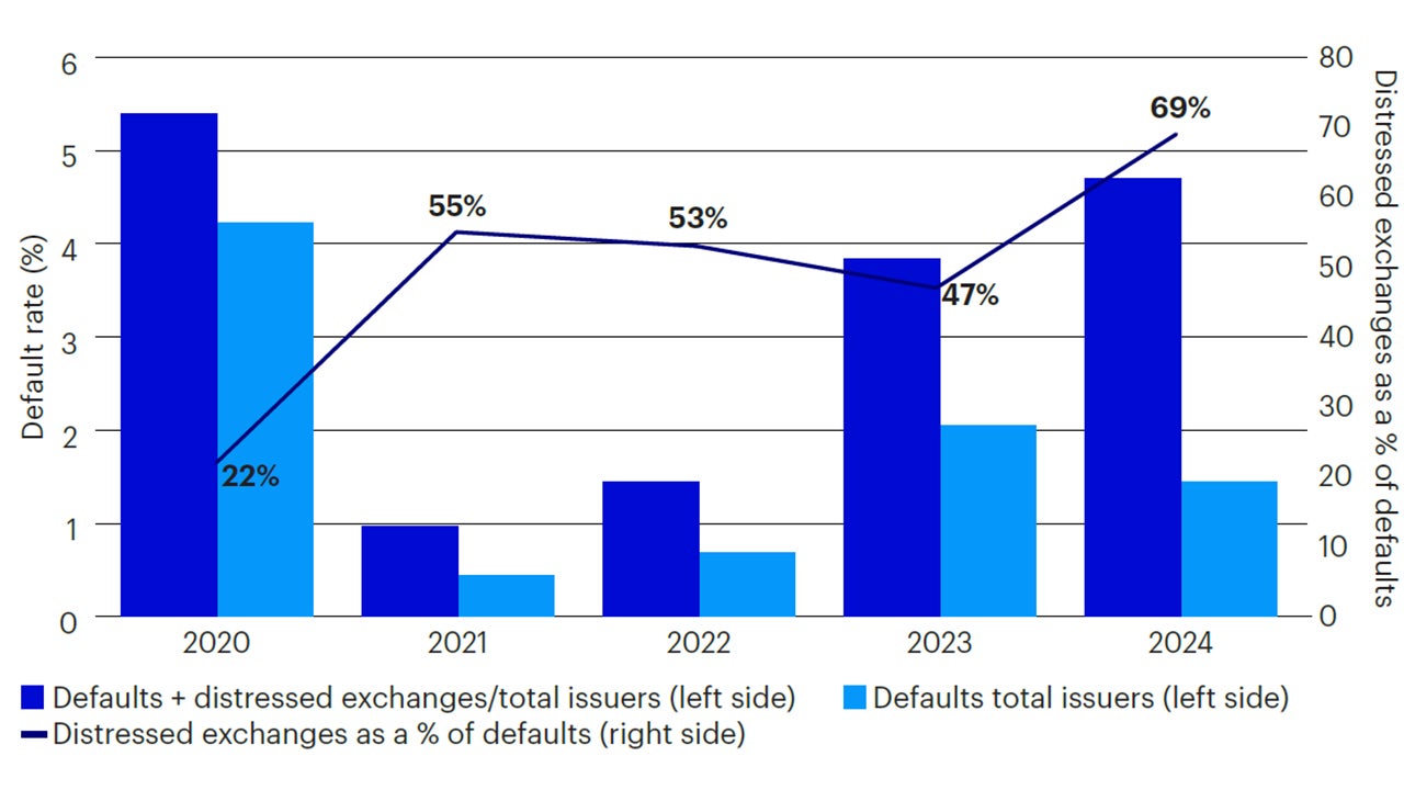 Distressed exchanges — contribution to default rates