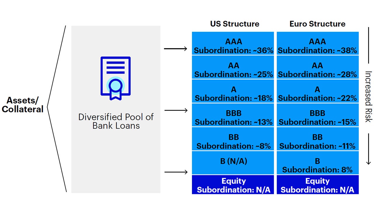 Illustrative CLO waterfall structure