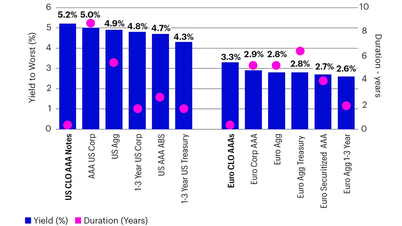 Yield to Worst and Duration Comparison