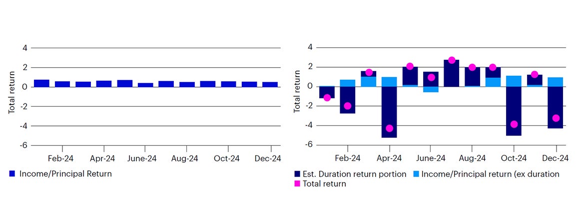 Impact of rate expectations on total returns