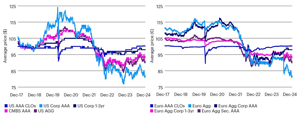 Price volatility of US /Euro AAAs CLO notes and comparable asset classes