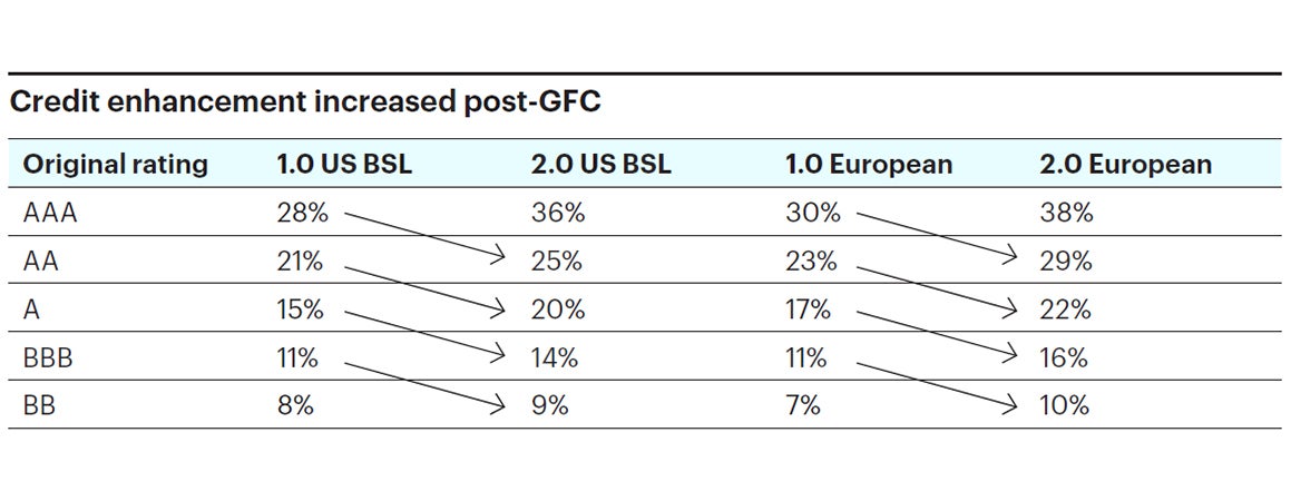 Credit enhancement increased post-GFC