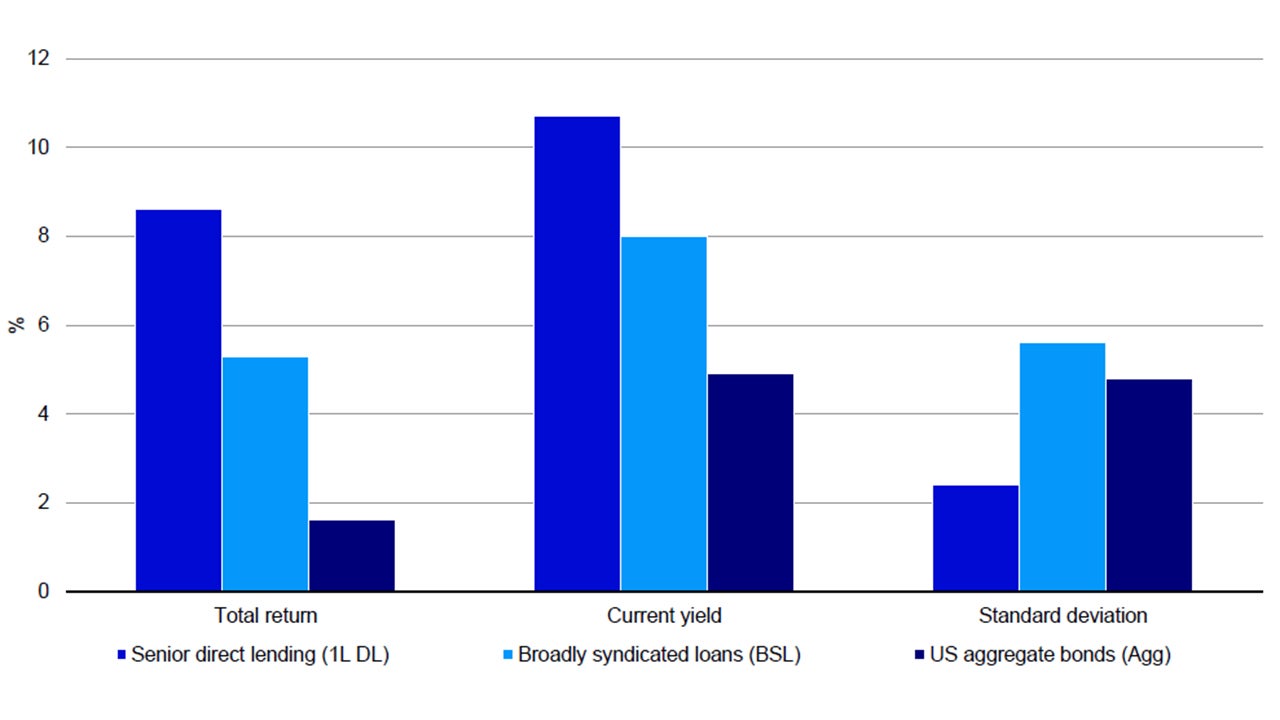 Annualized total returns, current yield, and risk of credit assets (1/12 – 12/24)