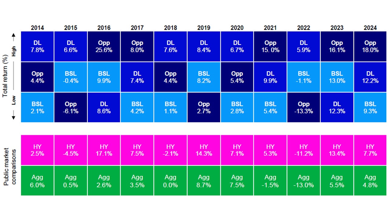 Returns of public and private fixed income assets by calendar year