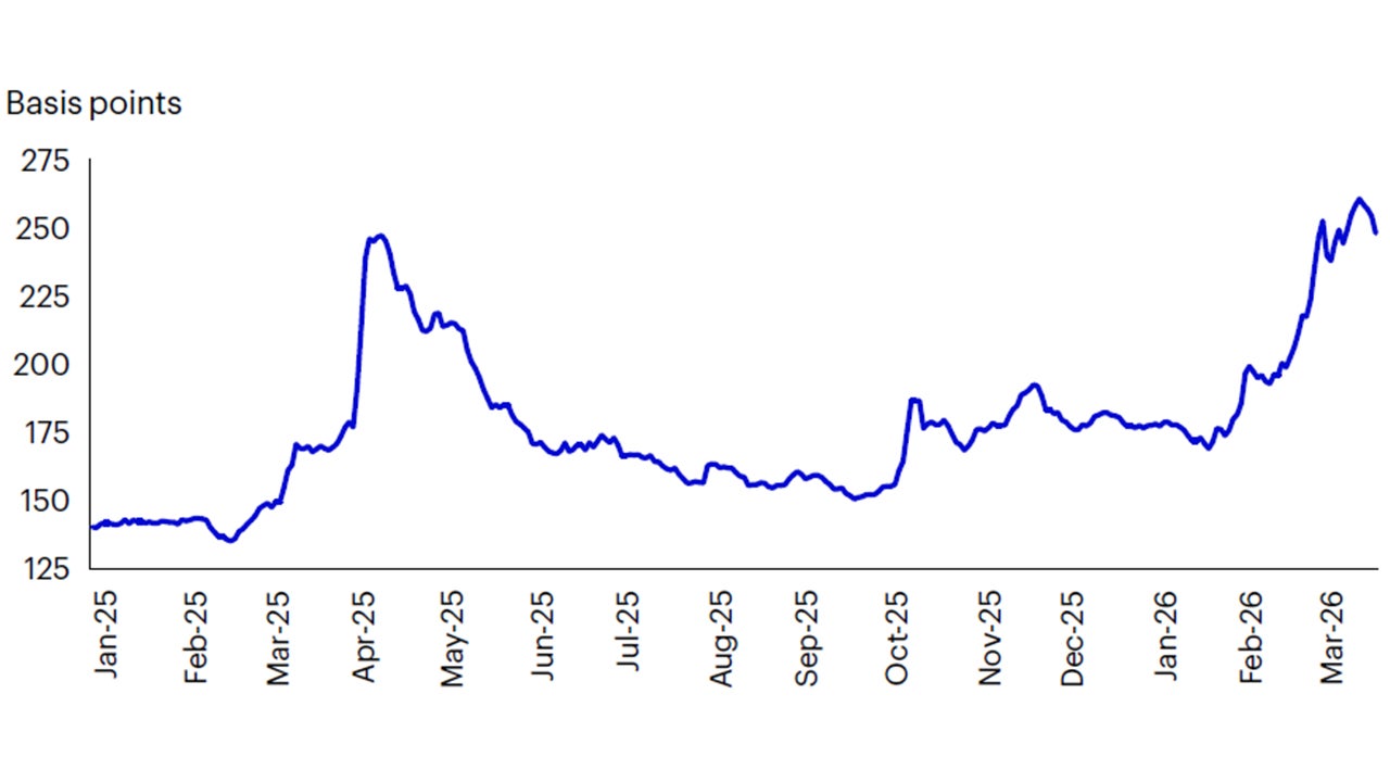 Figure 1: BDC spreads have widened this year, led by negative sentiment