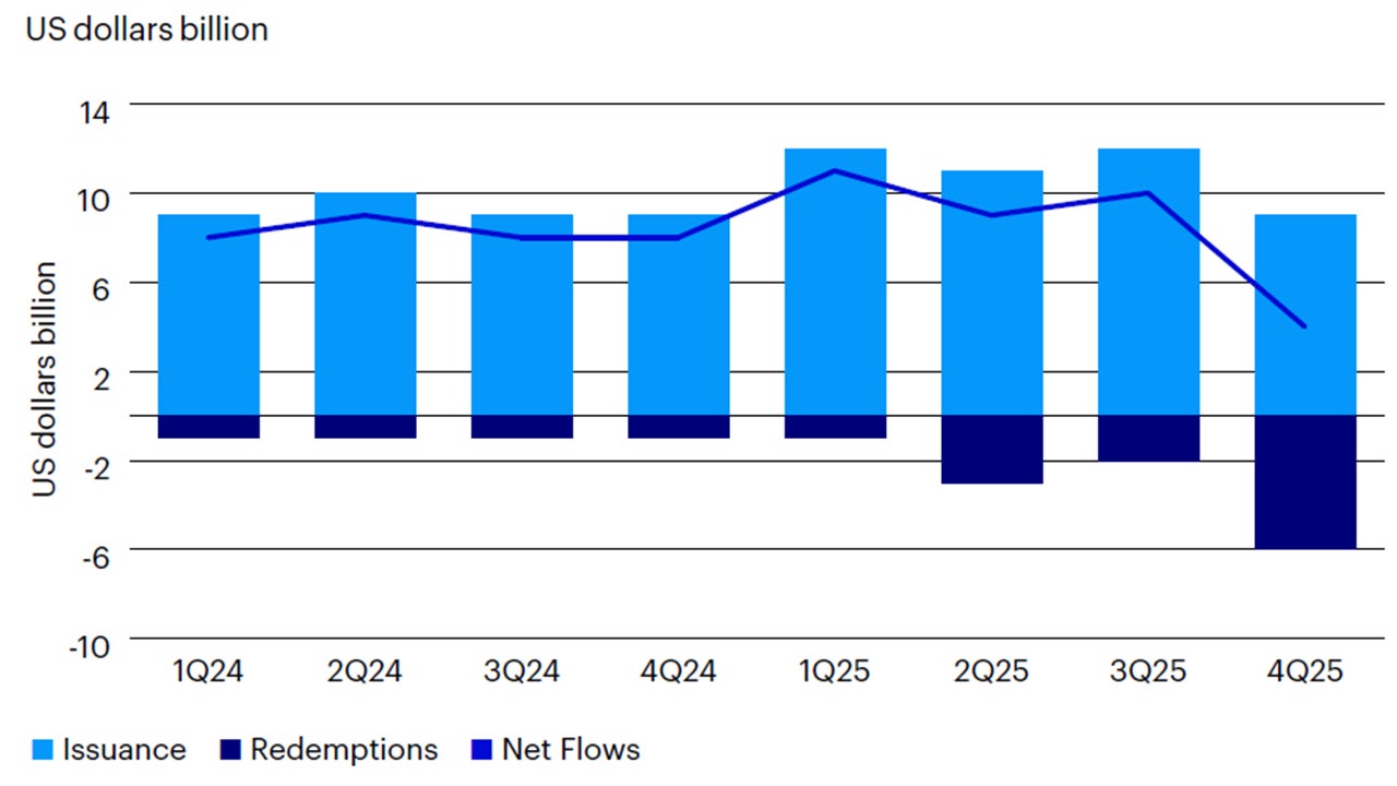 Figure 3: Aggregate quarterly flows to PNTs