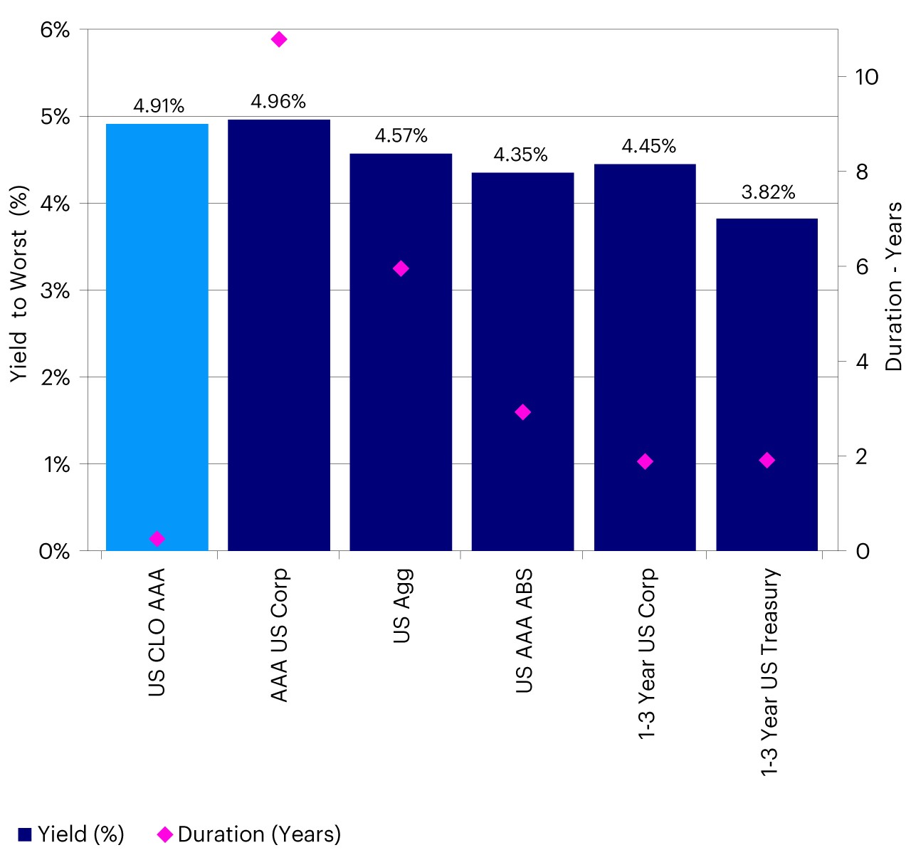Figure 1 - AAA CLOs oﬀer higher yields relative to other fixed income