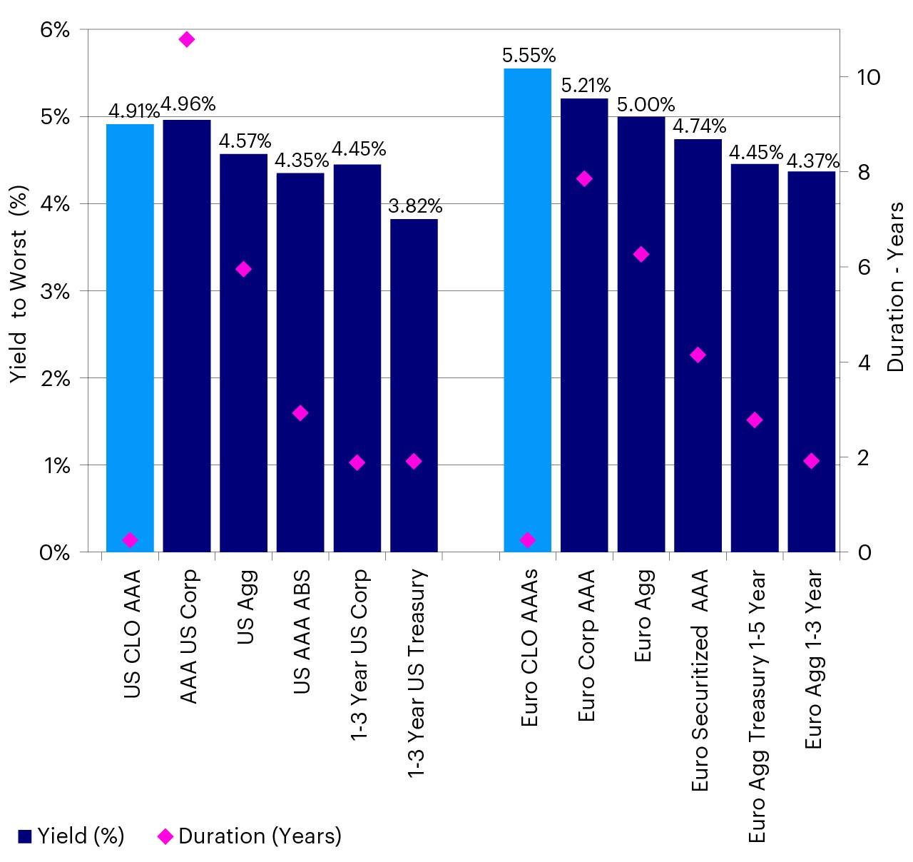 Figure 1 – AAA CLOs offer higher yields relative to other fixed income 