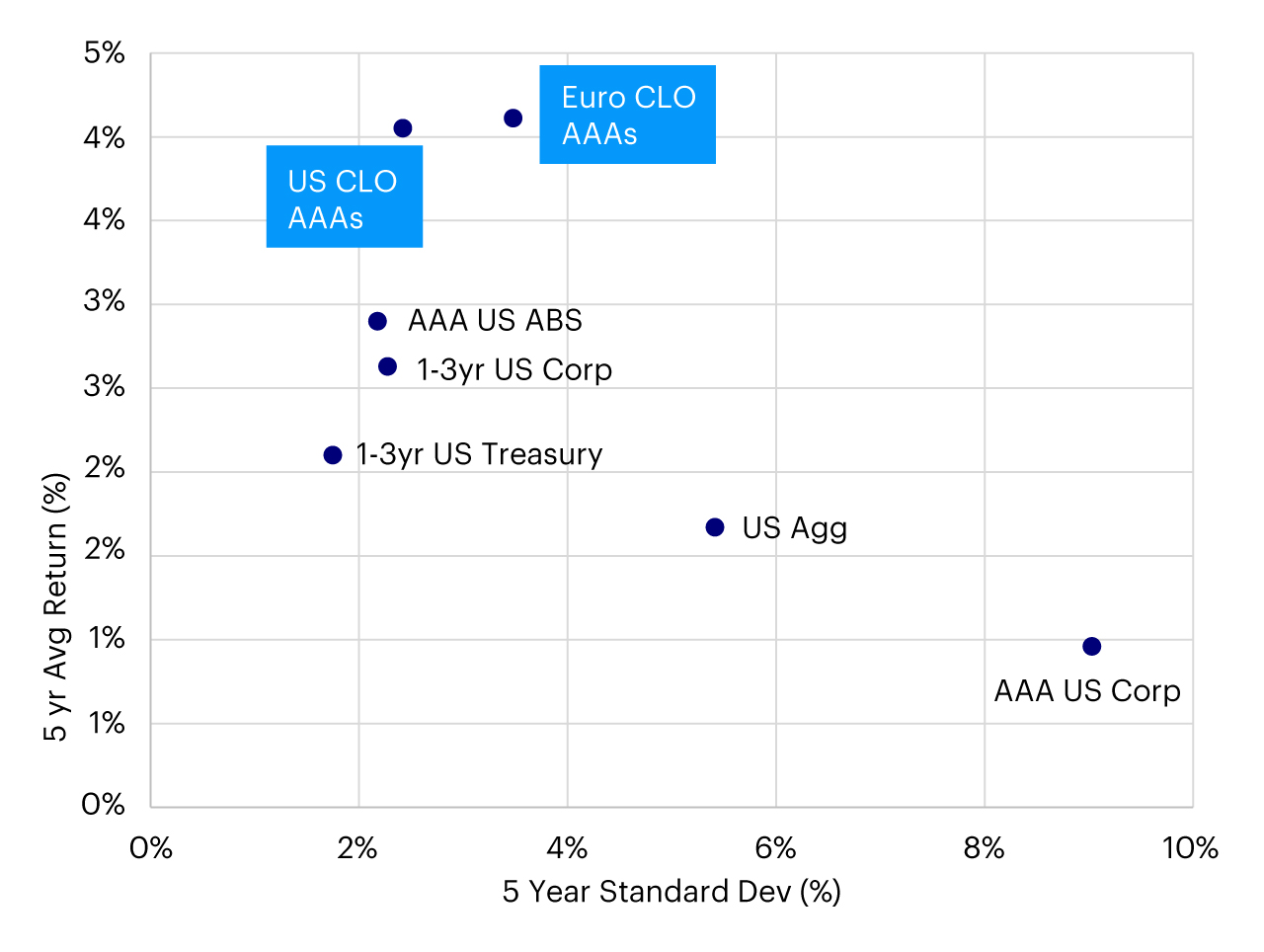 Figure 3 - 5 Year Total Return and Volatility