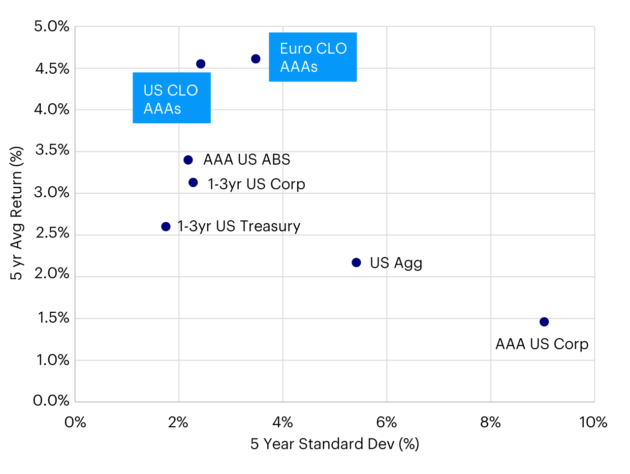 Figure 3 - 5 Year Total Return and Volatility