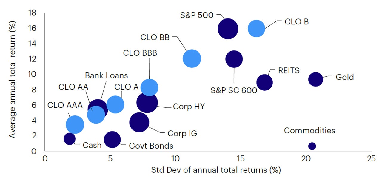 Figure 1 – Risk versus reward for US assets (2012-2025)