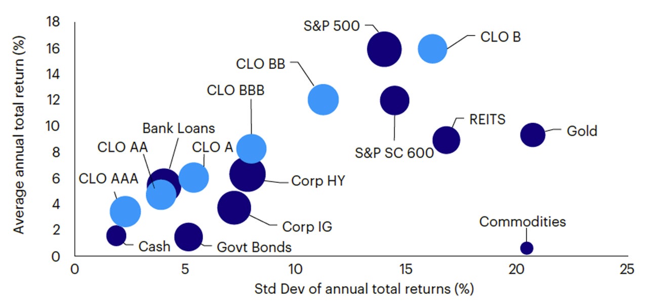 Figure 3 – Risk versus reward for US assets (2012-2025)