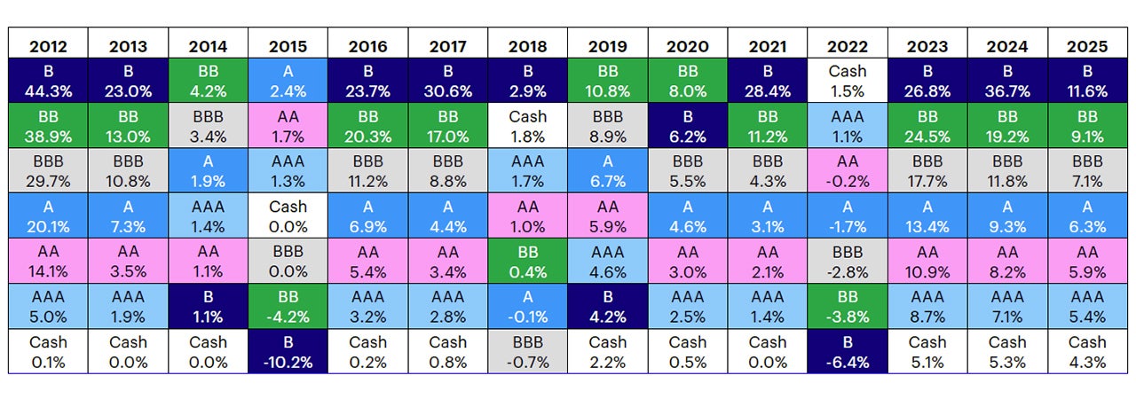Figure 4 – Annual ranking of US CLOs and cash by total returns in US dollars (2012-2025)